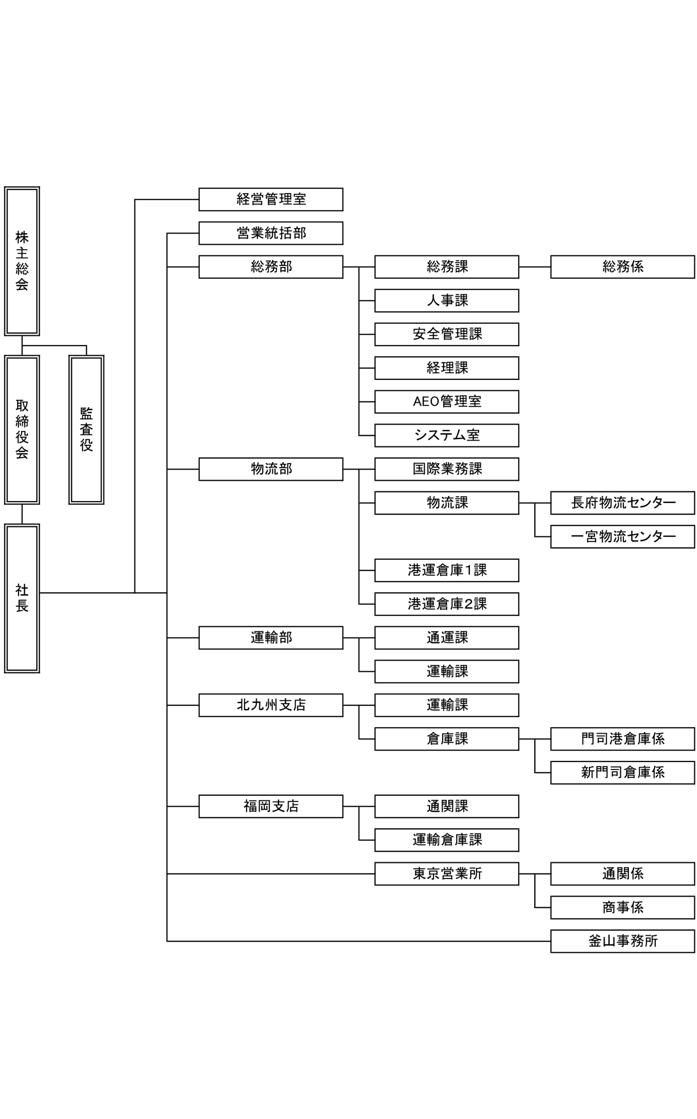 組織図